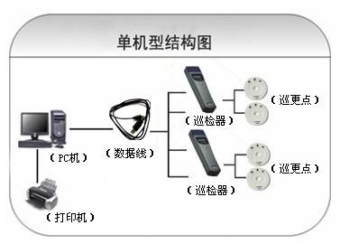 咸丰县巡更系统六号